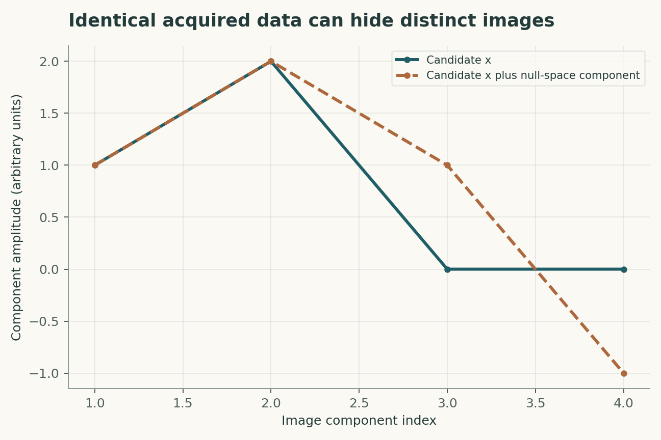 Identical acquired data can hide distinct images. The illustrative acquisition retains only components 1 and 2. Both candidates therefore produce the same measurements although components 3 and 4 differ. Lines only connect component markers.