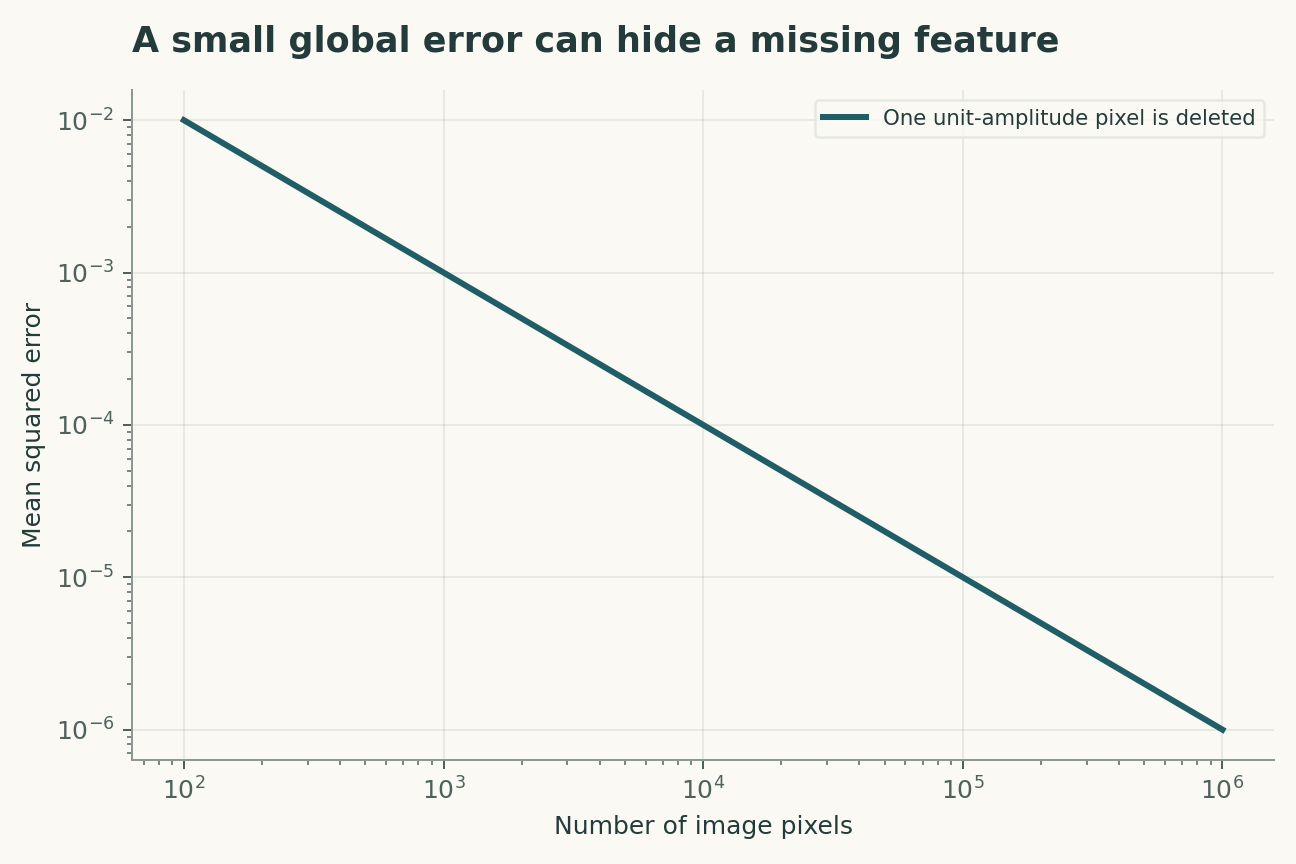 A small global error can hide a missing feature. All other pixels are exact and a single pixel of amplitude 1 is replaced by zero. This deliberately simple construction separates average error from preservation of a small feature.