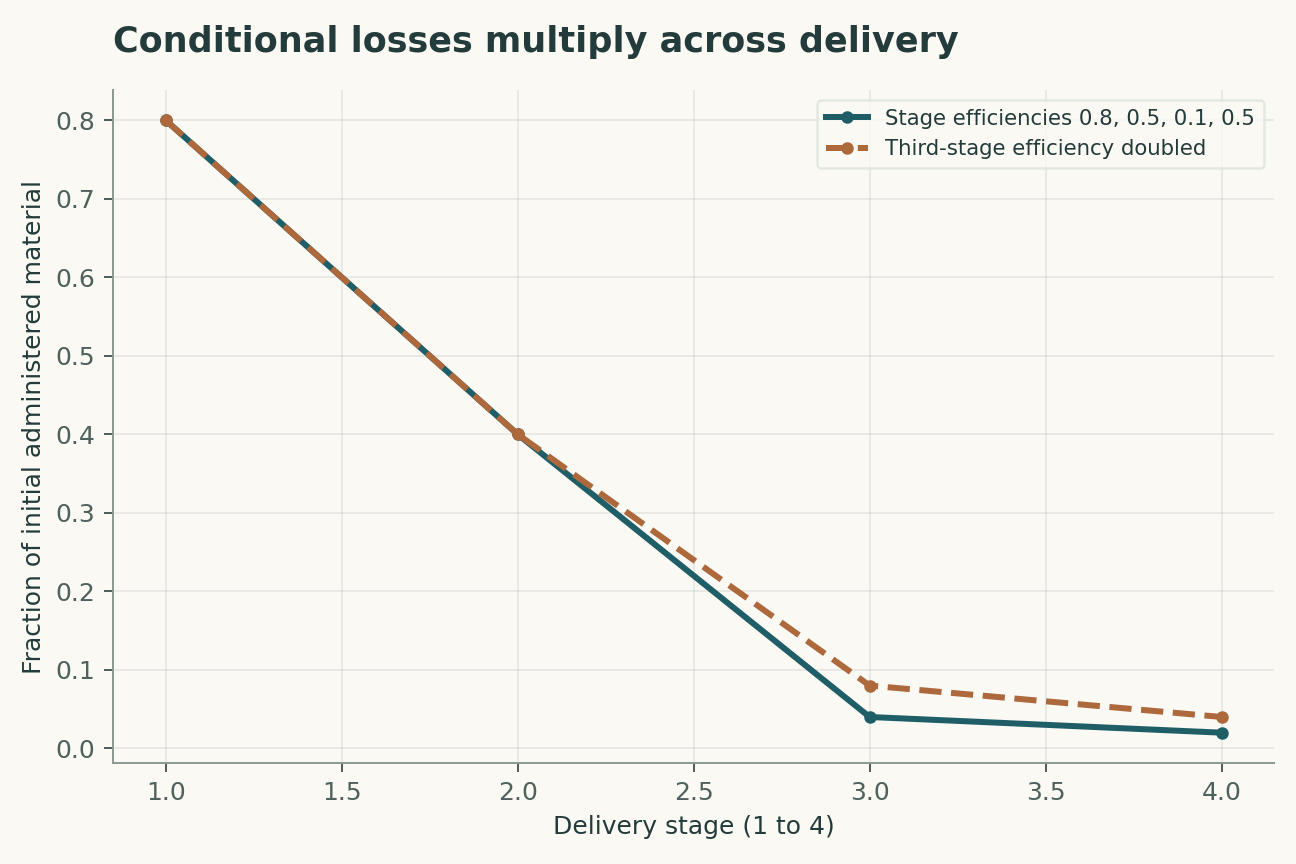 Conditional losses multiply across delivery. Efficiencies are conditional on reaching the previous stage; they are selected illustrative values. Final yields are 0.02 and 0.04, not measured mRNA delivery rates.