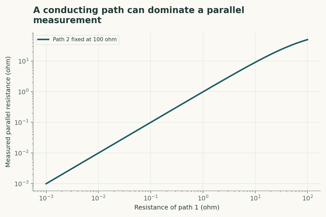 A conducting path can dominate a parallel measurement. A two-resistor network illustrates current-path sensitivity. It does not assign a superconducting volume fraction or represent a measured nickelate sample.