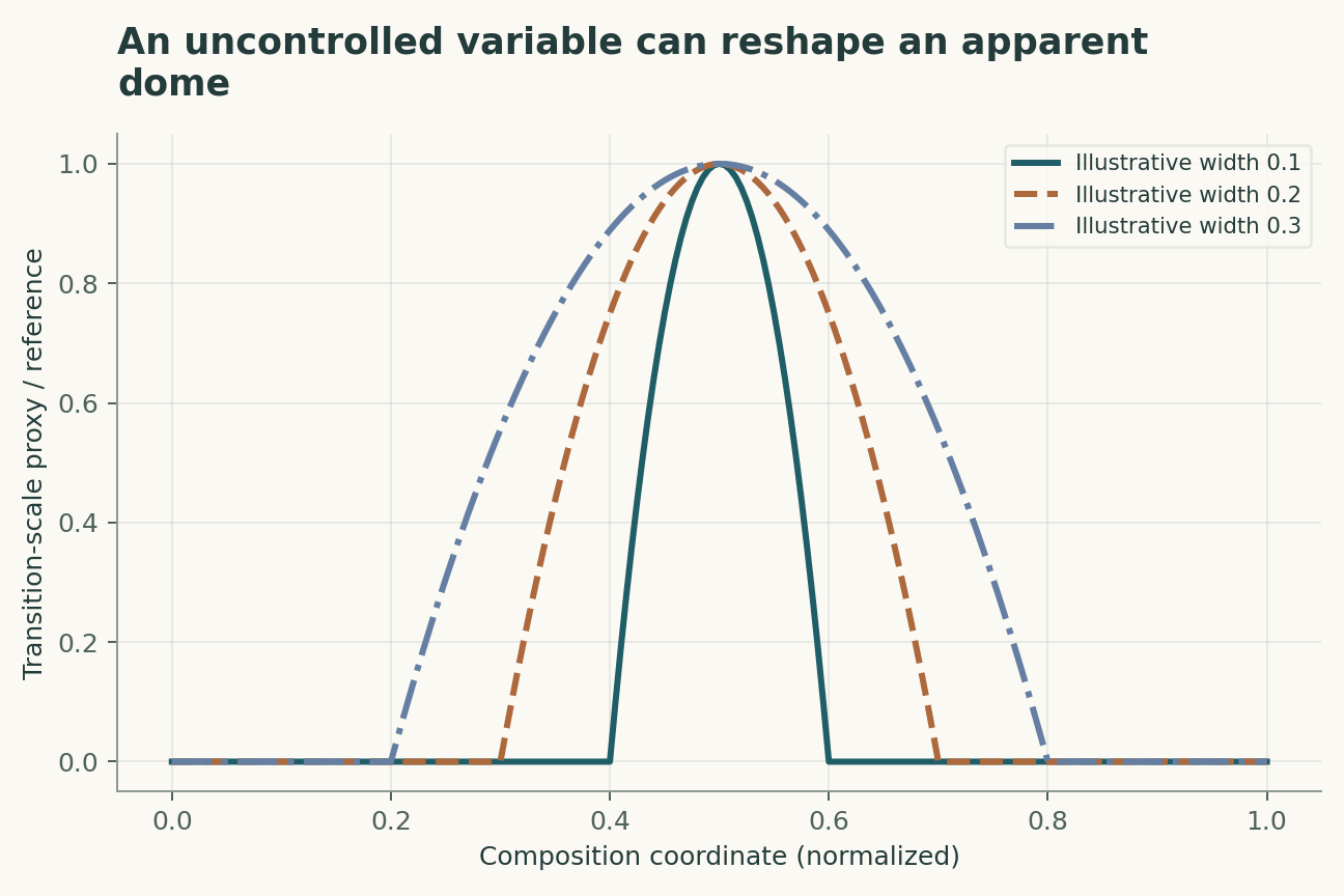 An uncontrolled variable can reshape an apparent dome. Three clipped parabolas share center 0.5 and peak 1 but differ in width. These are schematic functions, not transition-temperature data or a phase diagram.