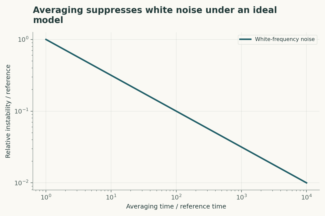 Averaging suppresses white noise under an ideal model. The curve is normalized tau to the power -1/2. It does not include a systematic floor or establish a clock's absolute accuracy.