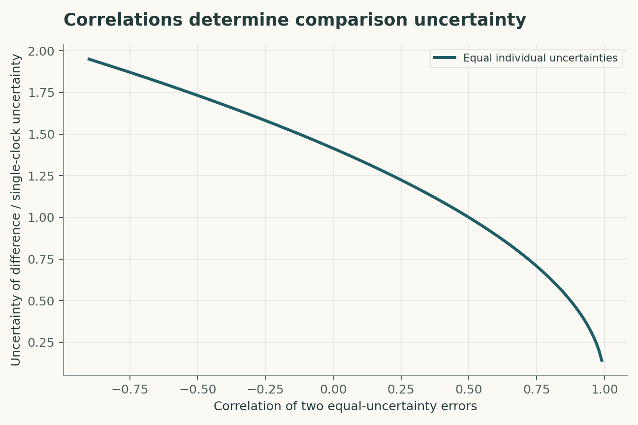 Correlations determine comparison uncertainty. For two estimates with uncertainty u and correlation rho, the difference has uncertainty u times sqrt(2-2rho). Shared errors can cancel in a difference while remaining in absolute values.