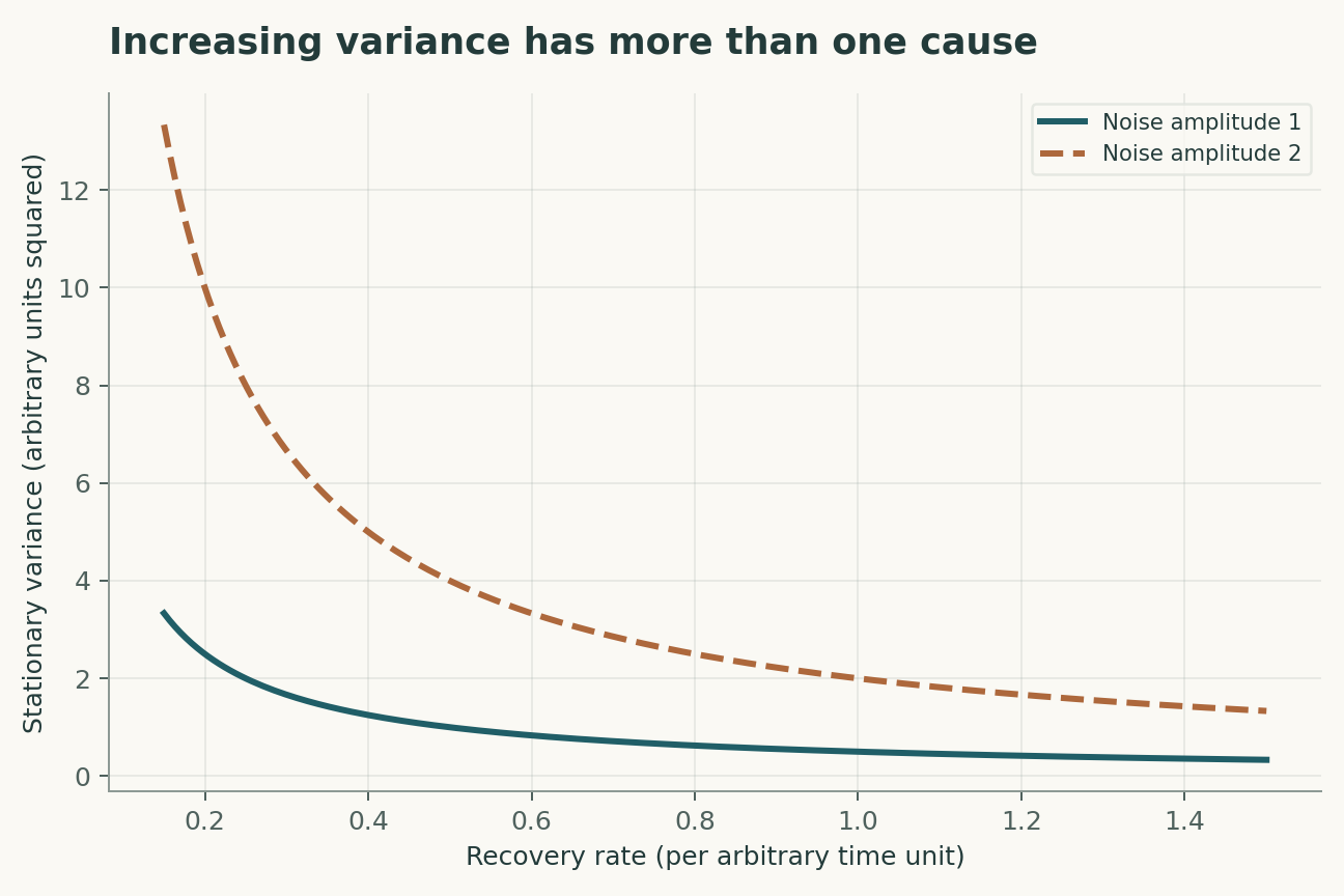 Increasing variance has more than one cause. A stationary Ornstein-Uhlenbeck process has variance sigma squared/(2 lambda). Changes in forcing amplitude can mimic a variance signal of weaker recovery.