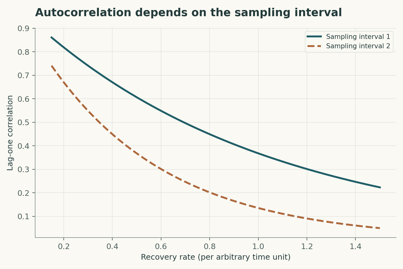 Autocorrelation depends on the sampling interval. Autocorrelation is exp(-lambda times the sampling interval). Stationarity and the one-dimensional linear model are assumptions; no AMOC tipping date is estimated.