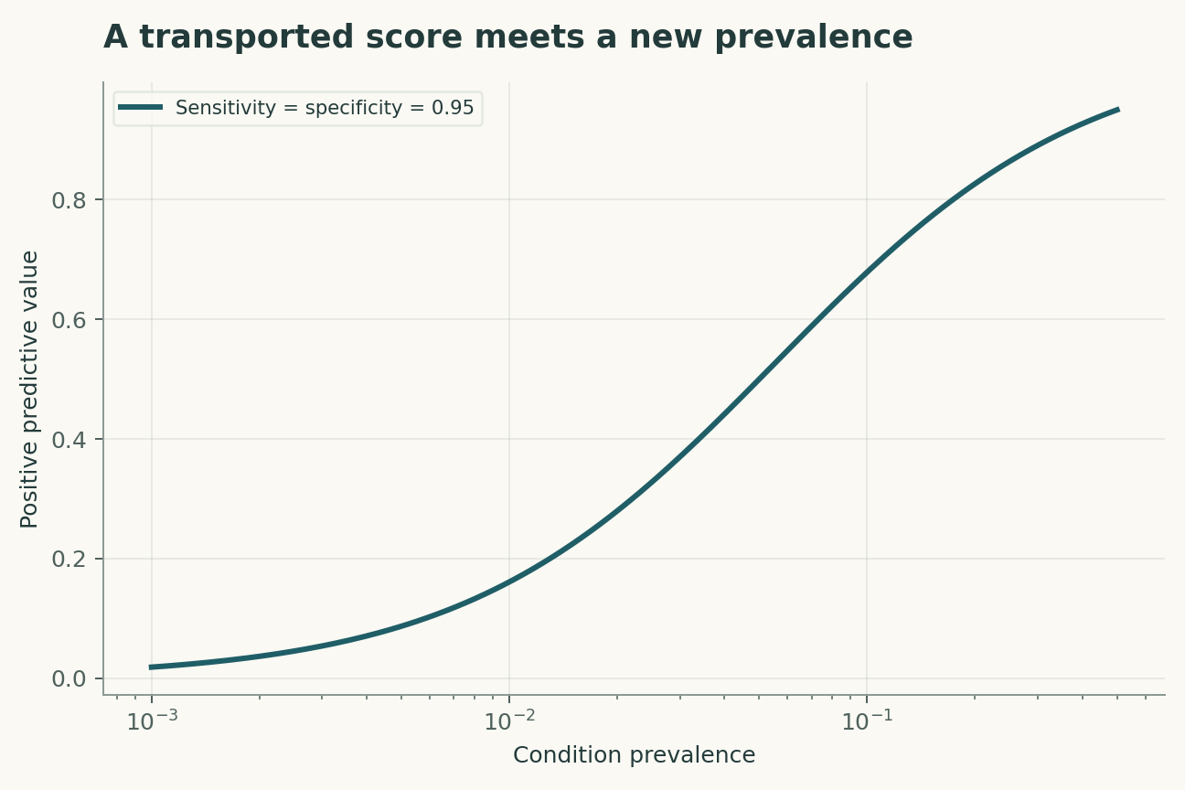 A transported score meets a new prevalence. Sensitivity and specificity are held fixed to isolate prevalence. Real site shifts may change both, making recalibration alone insufficient.