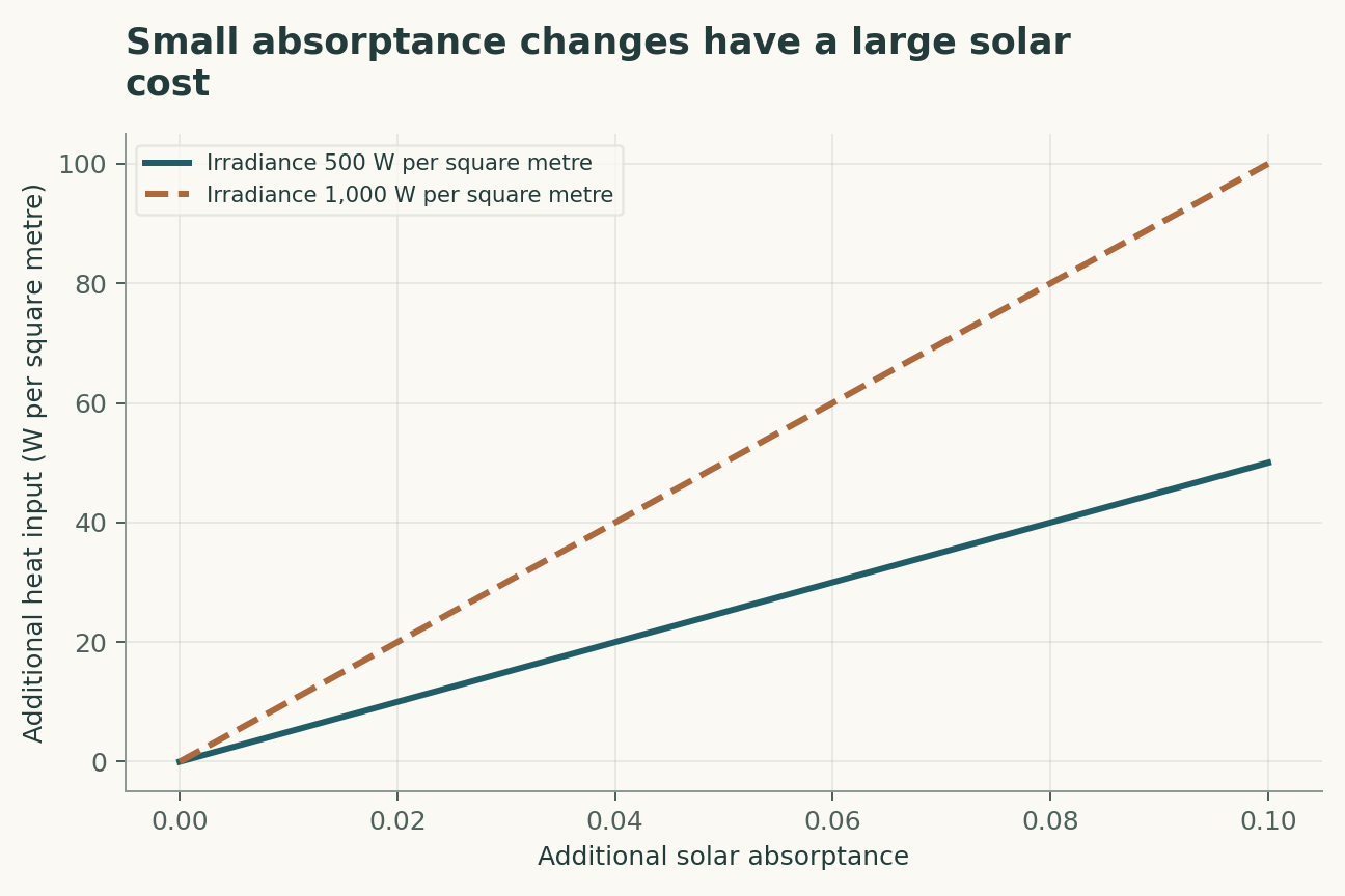 Small absorptance changes have a large solar cost. Additional solar heat is incident irradiance times added absorptance. This excludes wavelength dependence and atmospheric-window exchange.