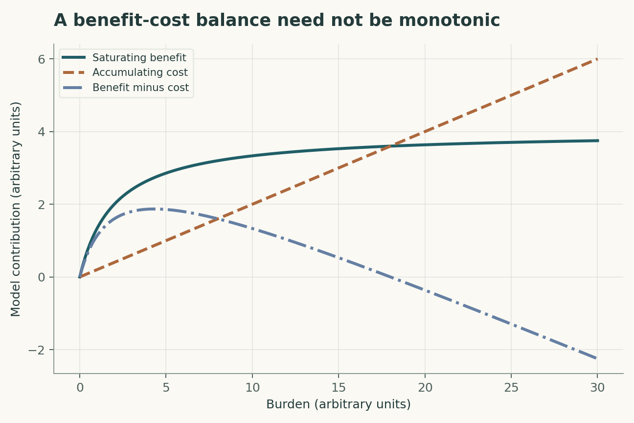 A benefit-cost balance need not be monotonic. Illustrative benefit 4S/(2+S) and cost 0.2S. Coefficients are chosen to show competing effects, not to identify a therapeutic target.