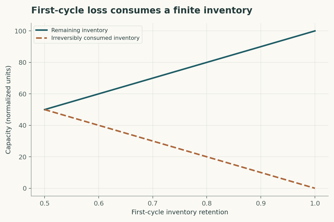 First-cycle loss consumes a finite inventory. The starting sodium inventory is 100 normalized capacity units. Retention accounts only for the first cycle and does not predict later aging.