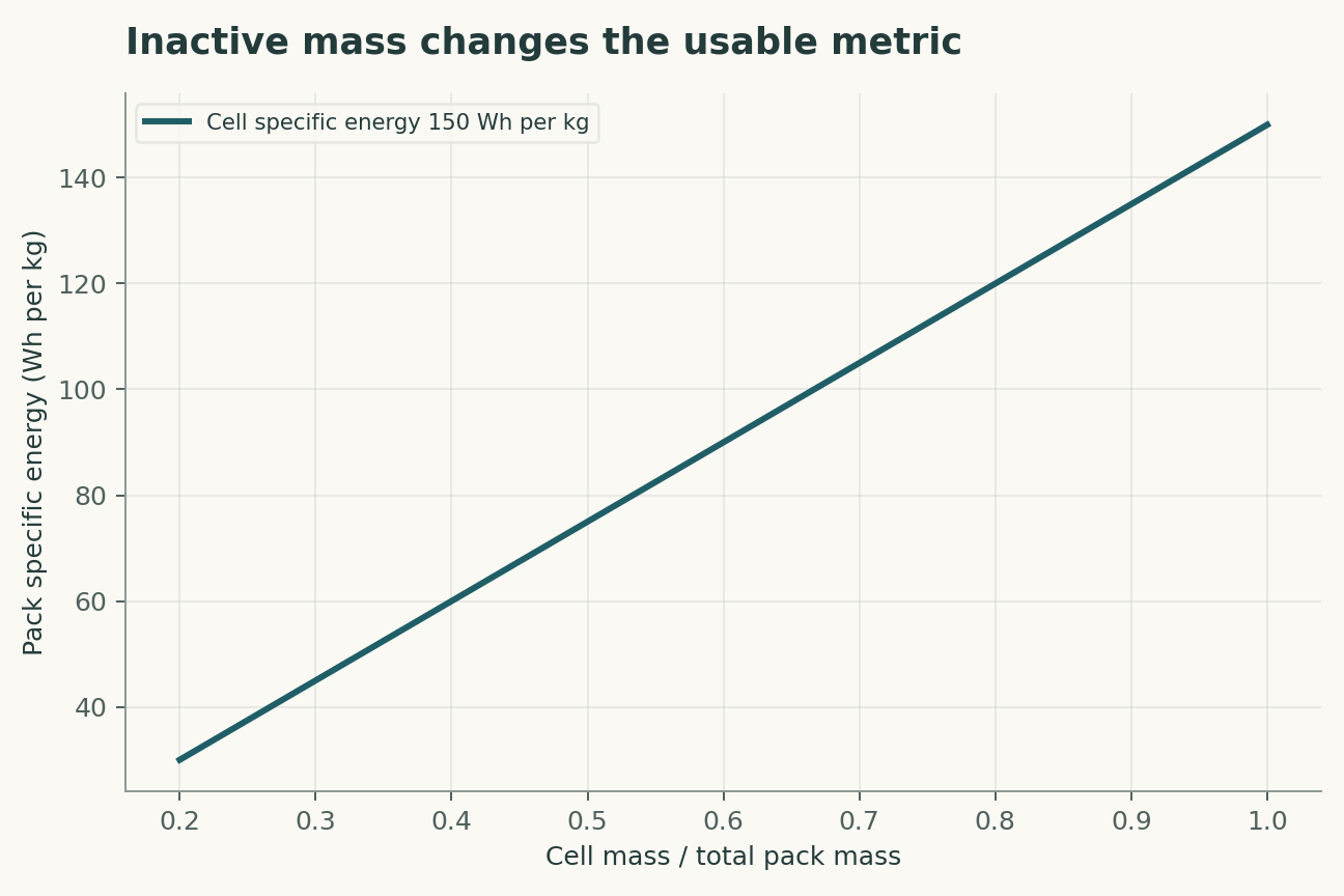 Inactive mass changes the usable metric. All cells are assigned an illustrative 150 Wh per kg. Packaging reduces the gravimetric result by the cell-mass fraction; voltage, thermal design and usable state-of-charge limits are omitted.