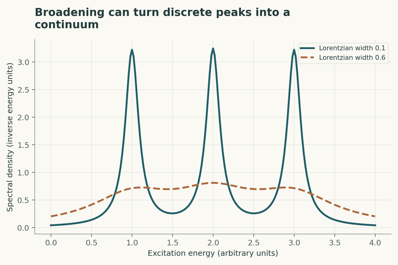 Broadening can turn discrete peaks into a continuum. Three unit-area Lorentzian components are centered at 1, 2 and 3. Only the width changes. A broad spectrum alone cannot identify fractional excitations.