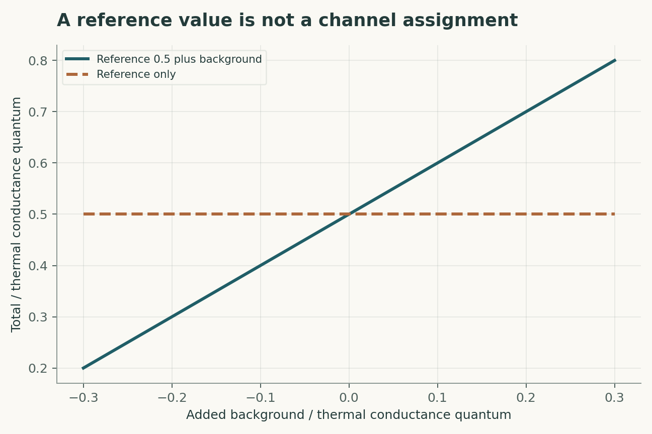 A reference value is not a channel assignment. A reference of one-half quantum is combined with an arbitrary additive background. The calculation is an identifiability example, not evidence of a quantized or topological channel.