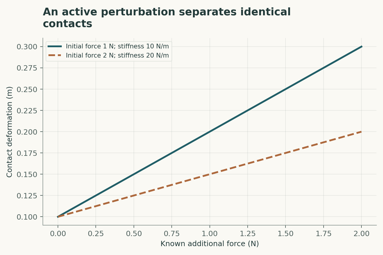 An active perturbation separates identical contacts. Two linear contacts have the same initial deformation of 0.1 m. A known force increment produces different slopes, resolving this idealized force-stiffness ambiguity.