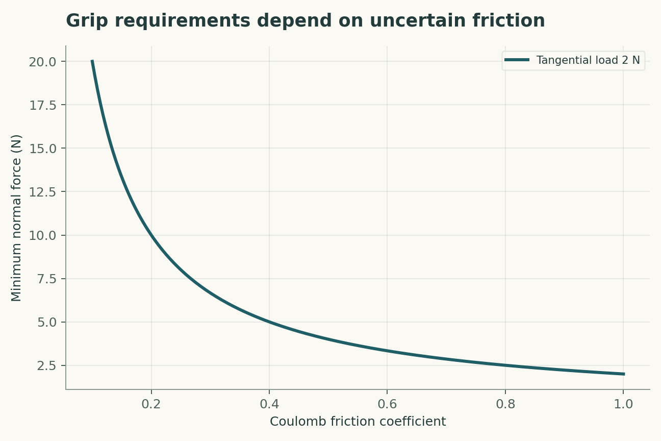 Grip requirements depend on uncertain friction. The static inequality uses tangential load 2 N and one resultant normal force. Dynamics, compliance, multiple fingers and object damage limits are outside the model.
