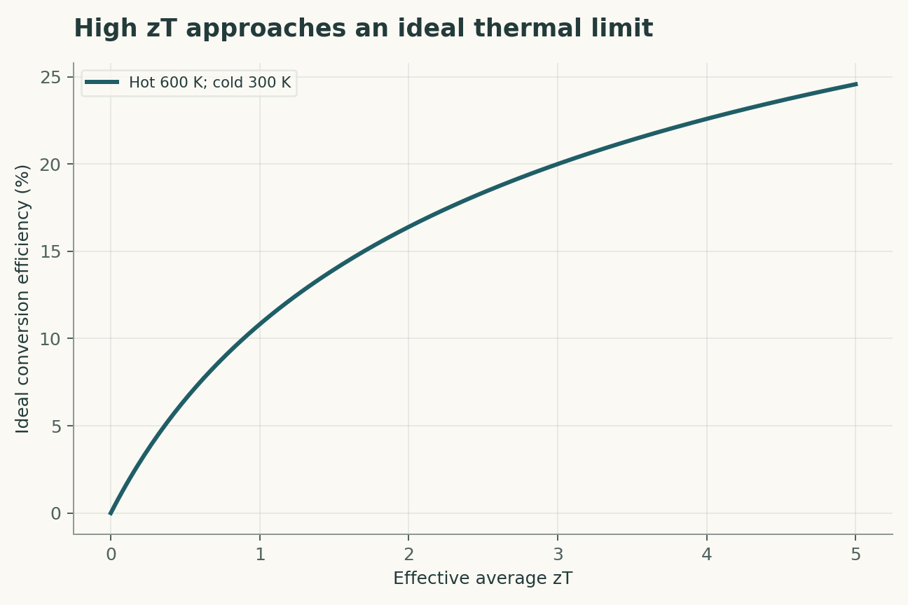 High zT approaches an ideal thermal limit. The constant-property ideal formula gives 10.8% at zT=1 and 20.0% at zT=3. Contact losses and the power needed for heat rejection are omitted.