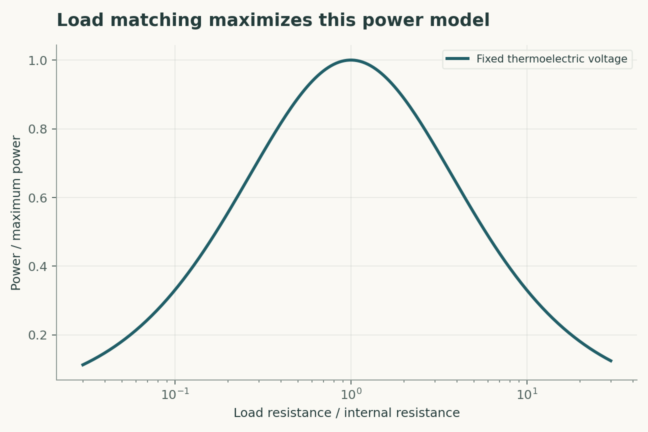 Load matching maximizes this power model. A fixed source voltage and internal resistance give P/Pmax=4r/(1+r)^2. Thermal feedback is absent, so this curve does not determine an efficiency optimum.