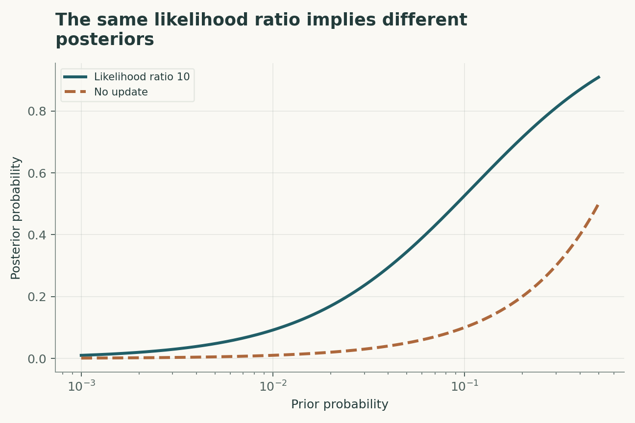 The same likelihood ratio implies different posteriors. A calibrated likelihood ratio of 10 is assumed for illustration. A variant-effect score is not automatically a clinical likelihood ratio.