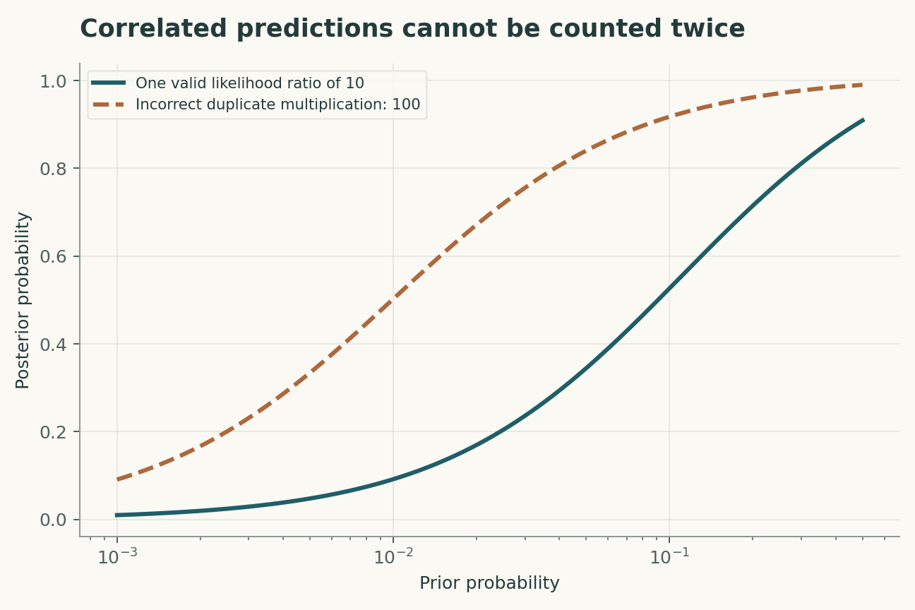 Correlated predictions cannot be counted twice. The second curve deliberately demonstrates double counting if two perfectly redundant reports are treated as independent. It is not a recommended evidence-combination rule.