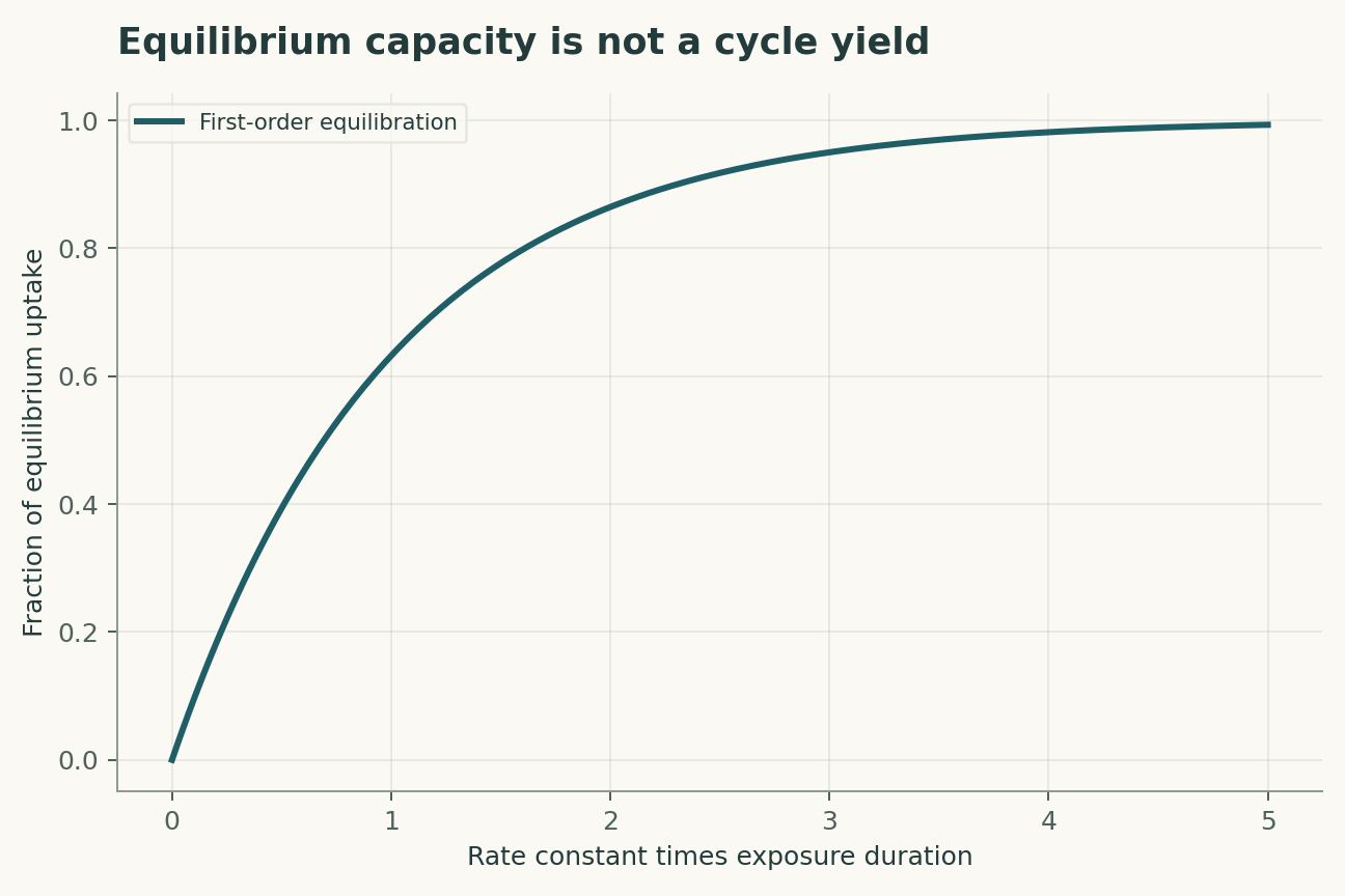 Equilibrium capacity is not a cycle yield. The uptake fraction follows 1-exp(-kt). A short cycle can leave capacity unused even when equilibrium uptake is high; desorption and water collection are not included.
