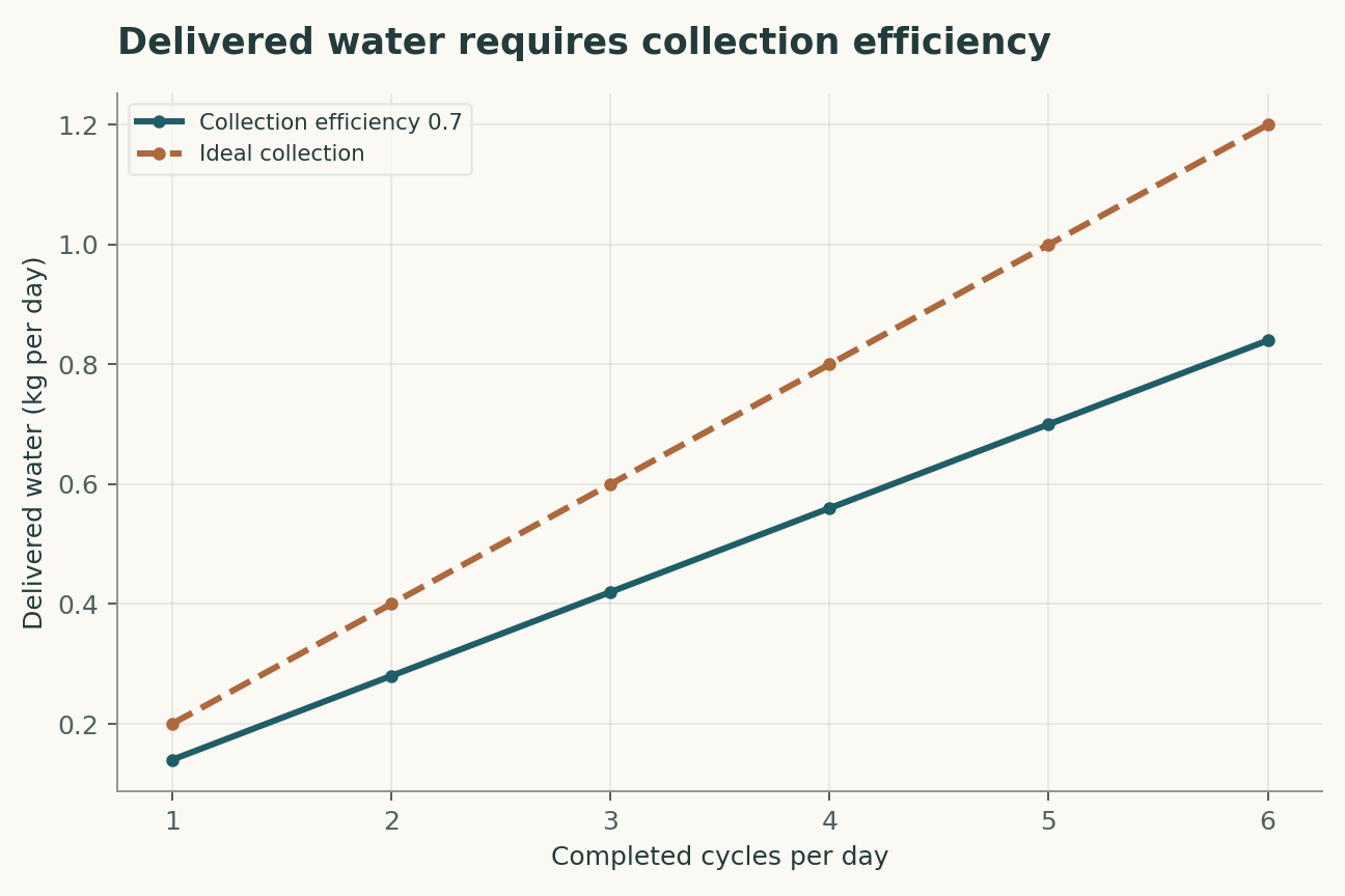 Delivered water requires collection efficiency. Sorbent mass is 1 kg and usable uptake swing is 0.2 kg water per kg sorbent per cycle. The same full uptake swing is assumed on every cycle; cycle count is not freely achievable.